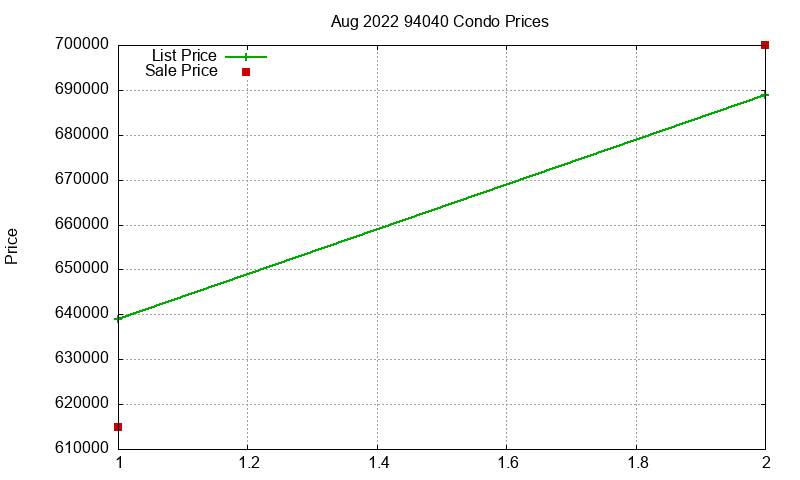 94040 Condos Just Sold 2022-08 94040 Condos Just Sold 2022-08