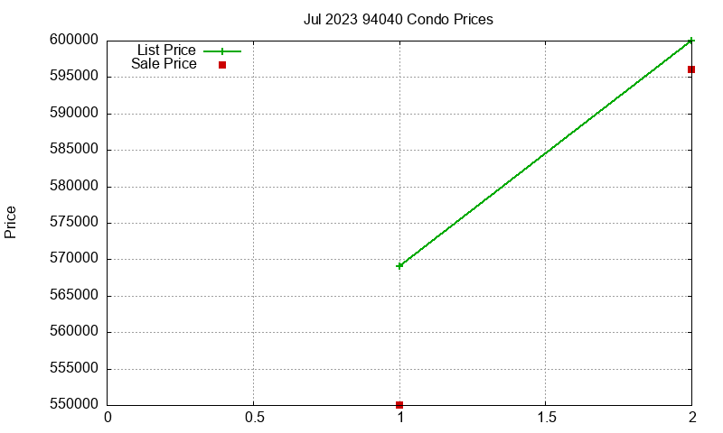 94040 Condos Just Sold 2023-07