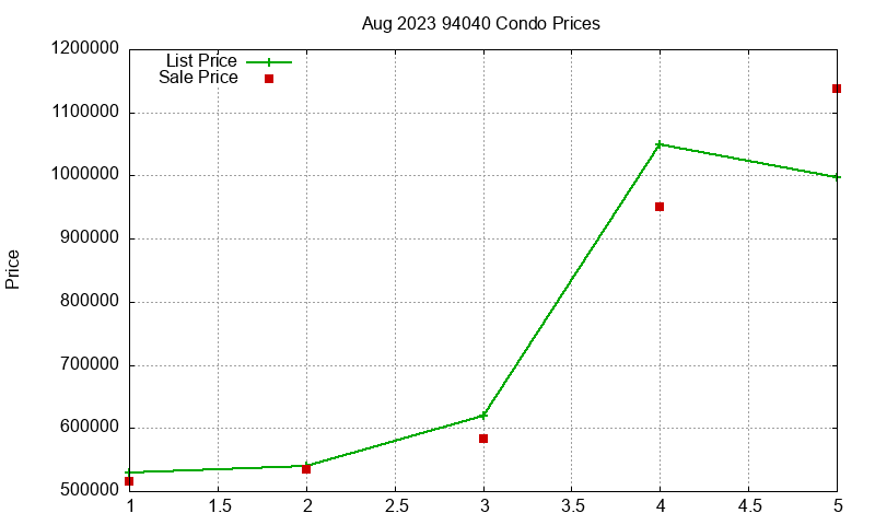 94040 Condos Just Sold 2023-08