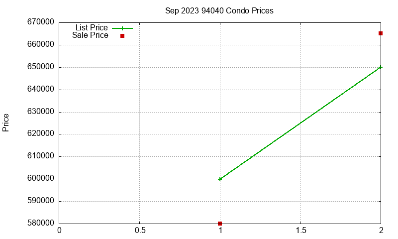 94040 Condos Just Sold 2023-09