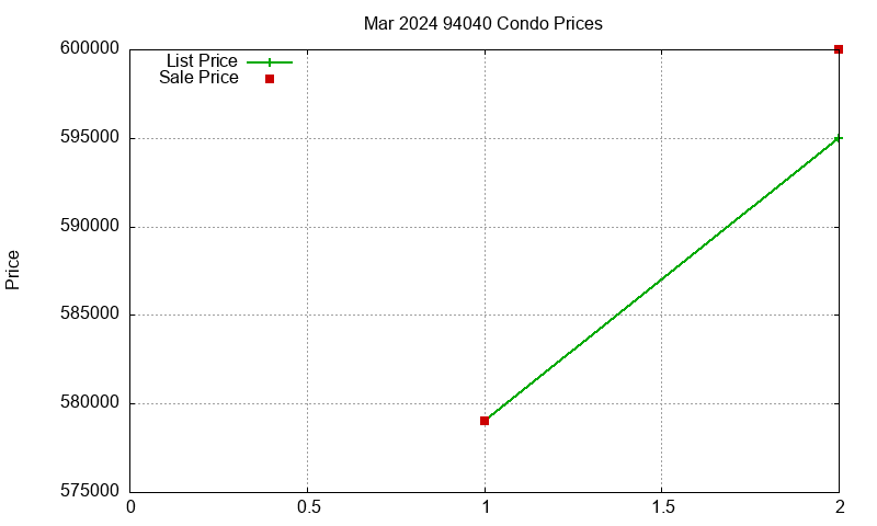 94040 Condos Just Sold 2024-03