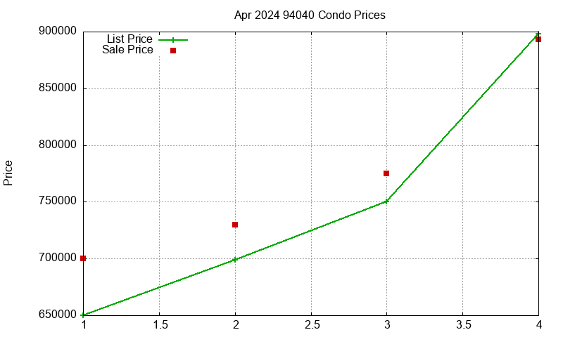 94040 Condos Just Sold 2024-04