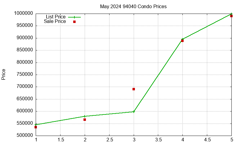 94040 Condos Just Sold 2024-05