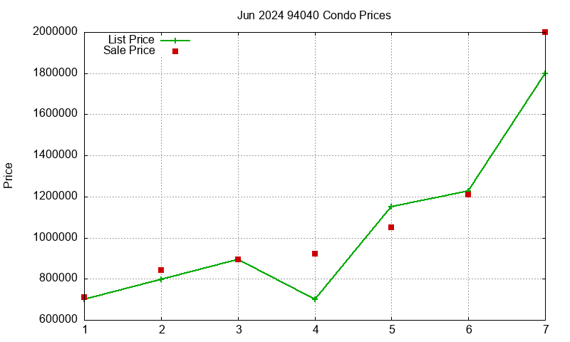 94040 Condos Just Sold 2024-06
