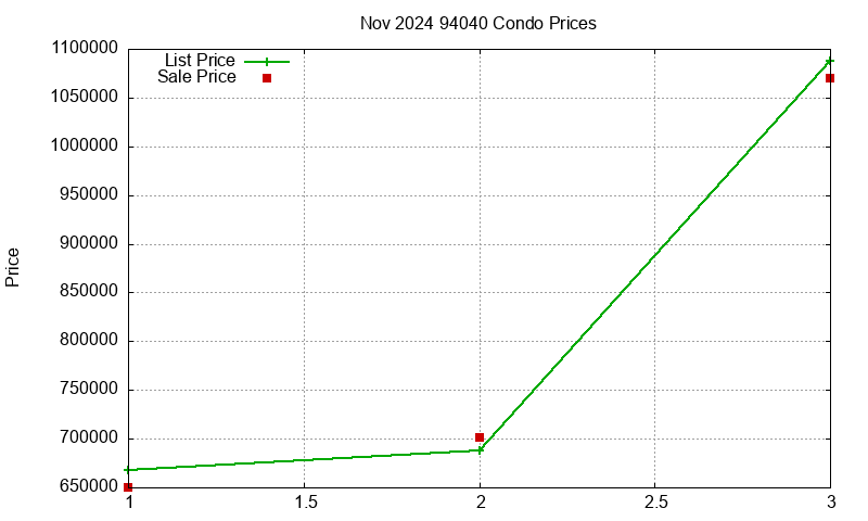 94040 Condos Just Sold 2024-11