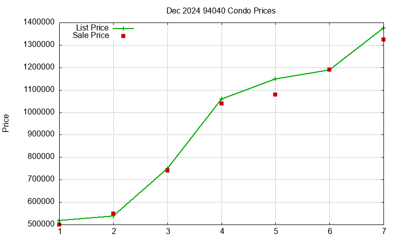 94040 Condos Just Sold 2024-12