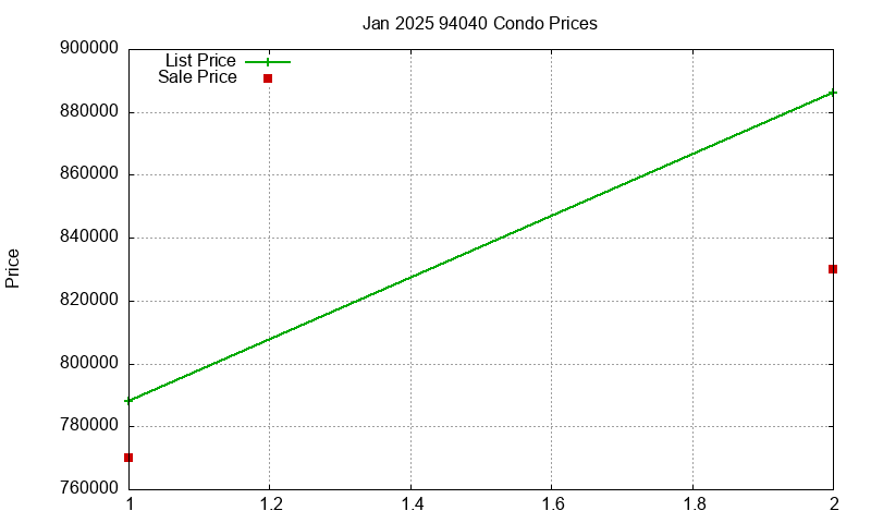 94040 Condos Just Sold 2025-01 94040 Condos Just Sold 2025-01