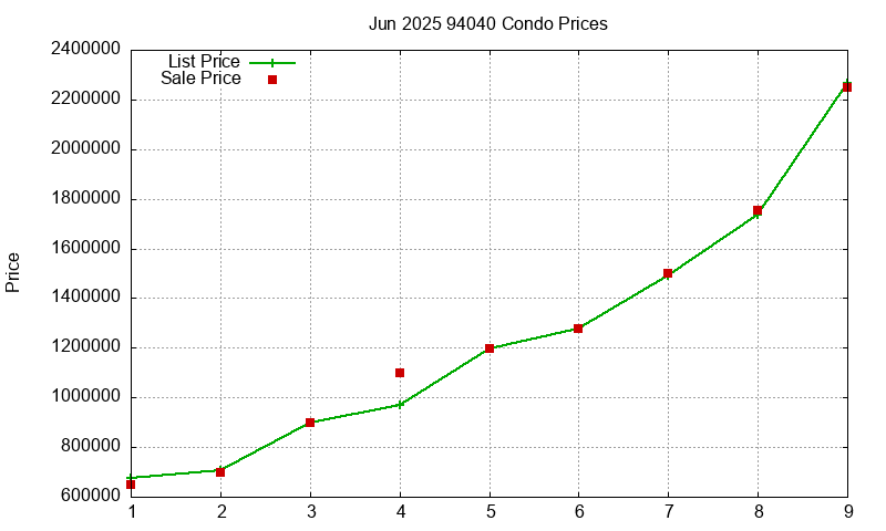 94040 Condos Just Sold 2025-06