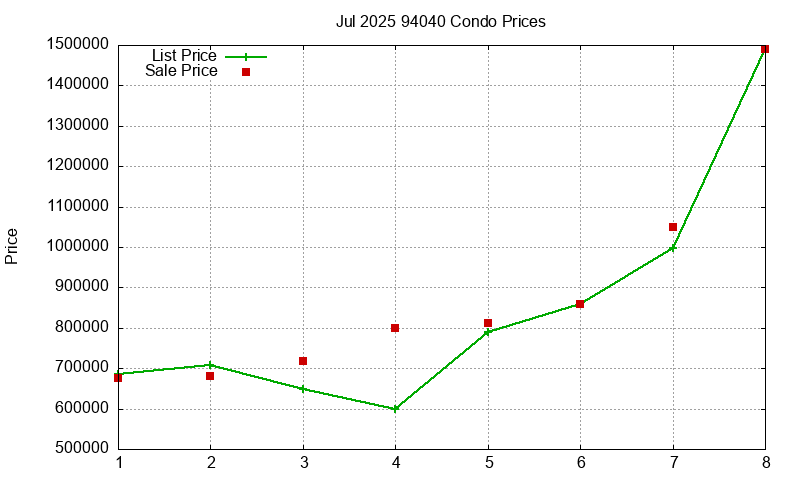 94040 Condos Just Sold 2025-07
