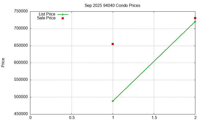 94040 Condos Just Sold 2025-09