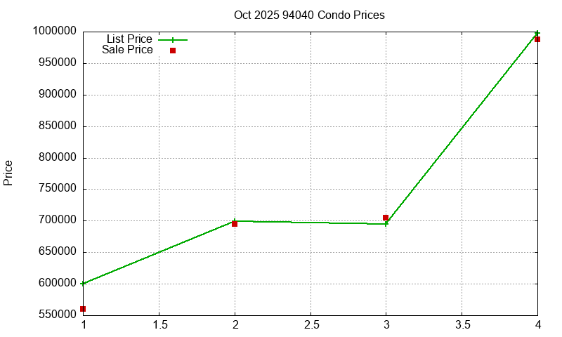 94040 Condos Just Sold 2025-10