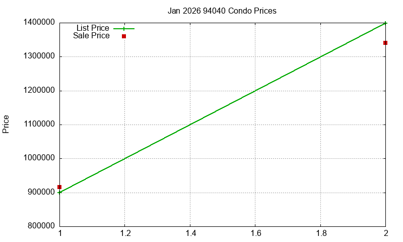 94040 Condos Just Sold 2026-01
