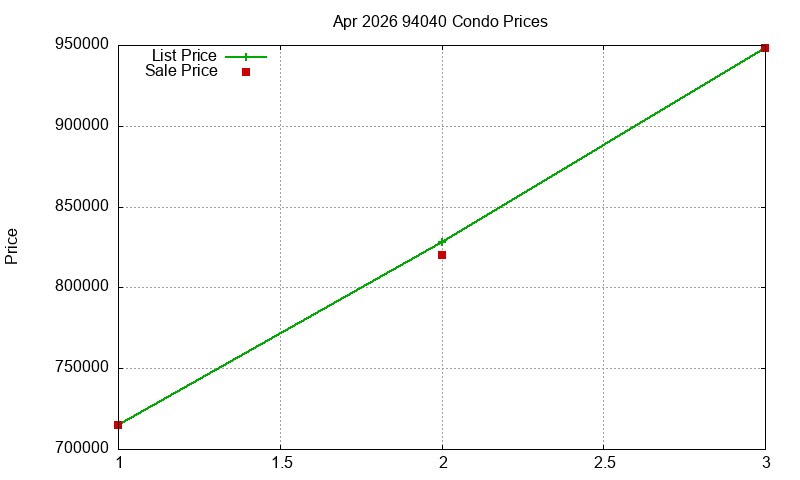94040 Condos Just Sold 2026-04