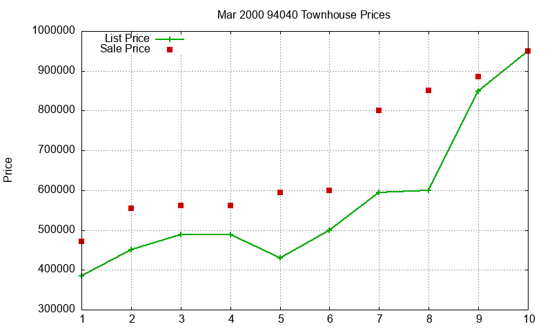 94040 Townhouses Just Sold 2000-03