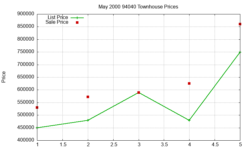 94040 Townhouses Just Sold 2000-05 94040 Townhouses Just Sold 2000-05