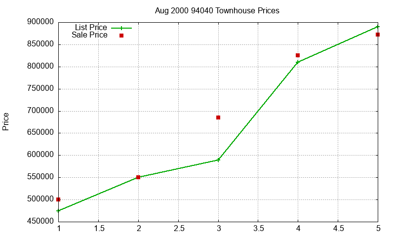 94040 Townhouses Just Sold 2000-08