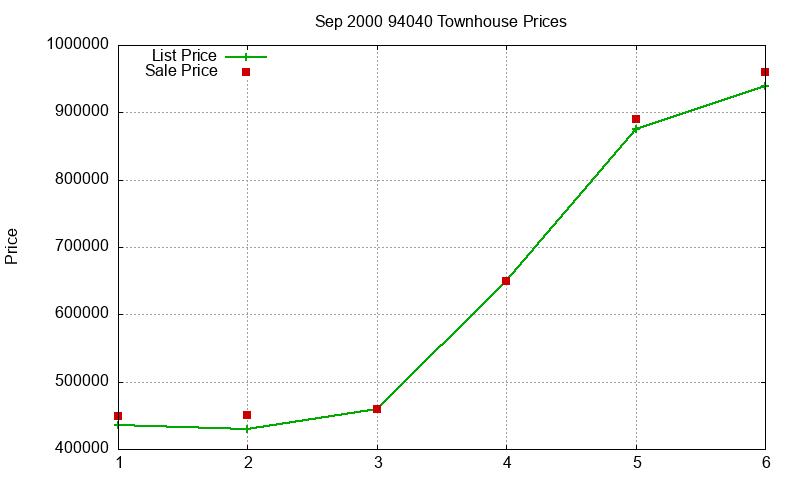 94040 Townhouses Just Sold 2000-09