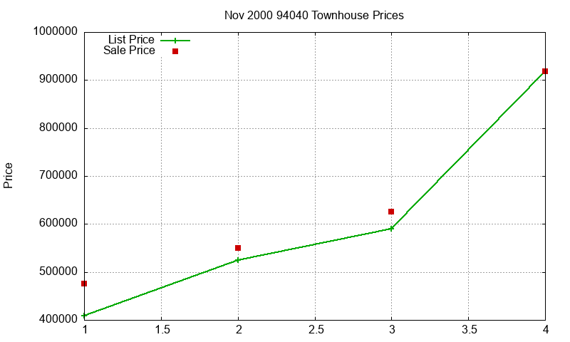 94040 Townhouses Just Sold 2000-11