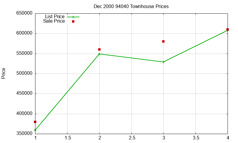 94040 Townhouses Just Sold 2000-12