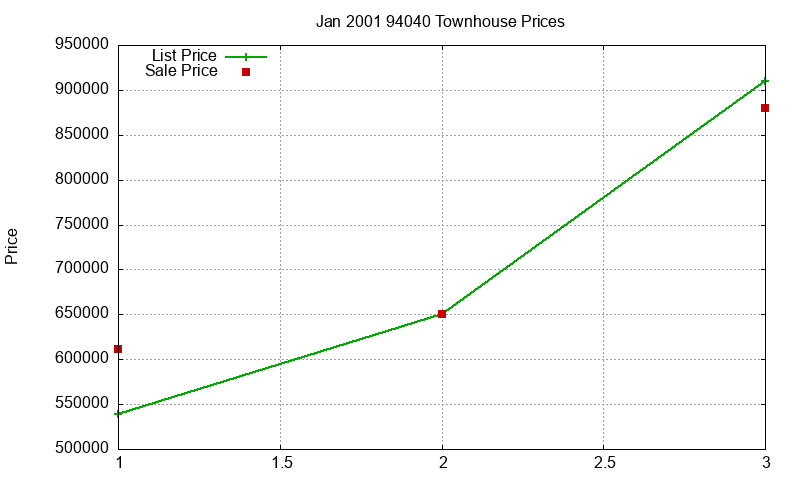 94040 Townhouses Just Sold 2001-01