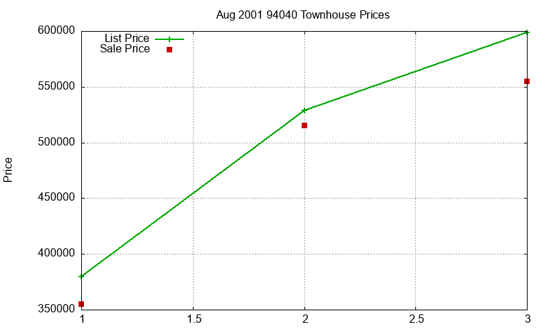94040 Townhouses Just Sold 2001-08