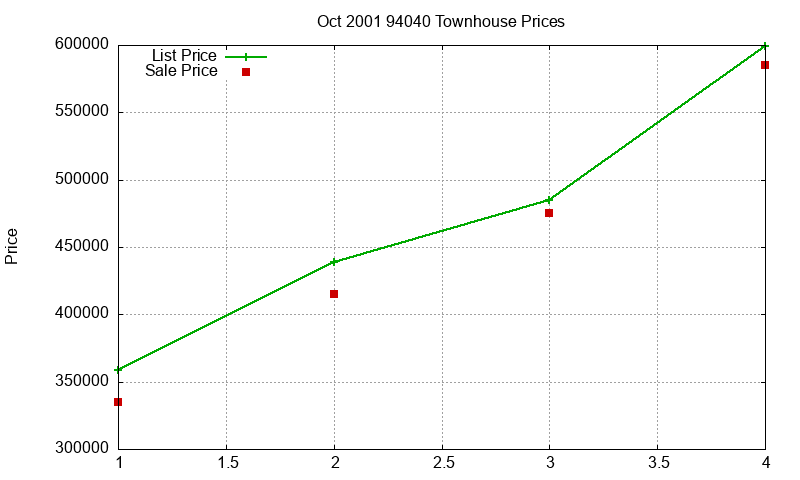 94040 Townhouses Just Sold 2001-10
