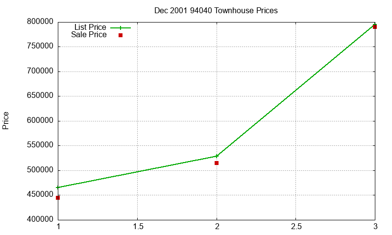94040 Townhouses Just Sold 2001-12