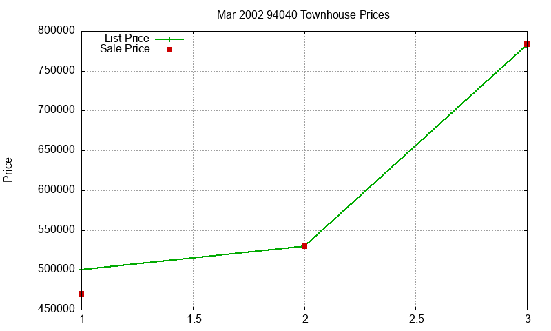 94040 Townhouses Just Sold 2002-03