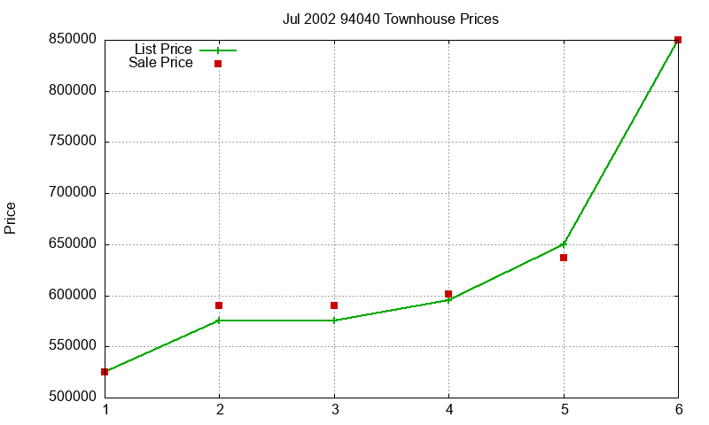 94040 Townhouses Just Sold 2002-07 94040 Townhouses Just Sold 2002-07