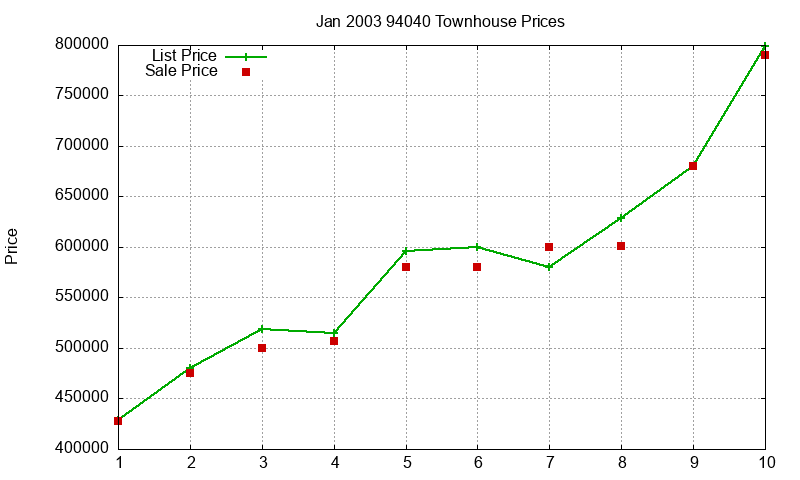 94040 Townhouses Just Sold 2003-01 94040 Townhouses Just Sold 2003-01