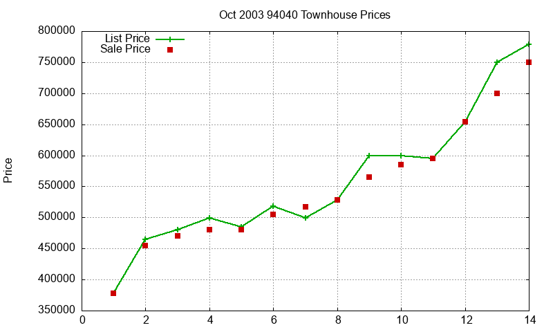 94040 Townhouses Just Sold 2003-10 94040 Townhouses Just Sold 2003-10