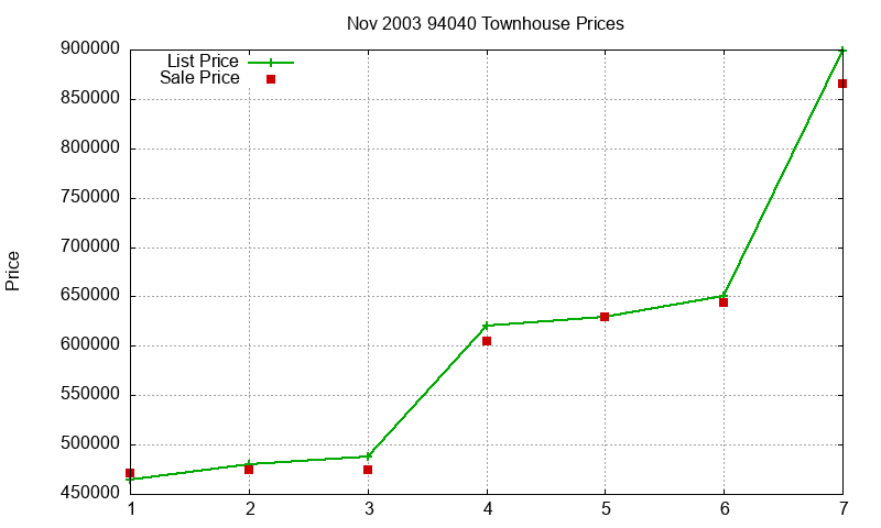 94040 Townhouses Just Sold 2003-11