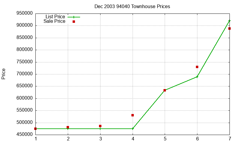 94040 Townhouses Just Sold 2003-12