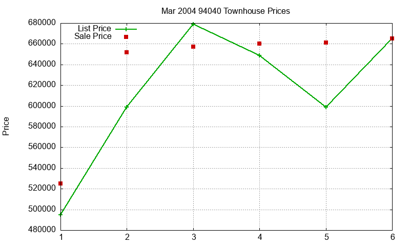 94040 Townhouses Just Sold 2004-03