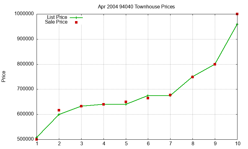 94040 Townhouses Just Sold 2004-04 94040 Townhouses Just Sold 2004-04