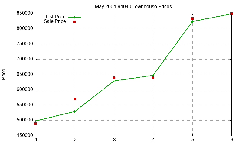 94040 Townhouses Just Sold 2004-05