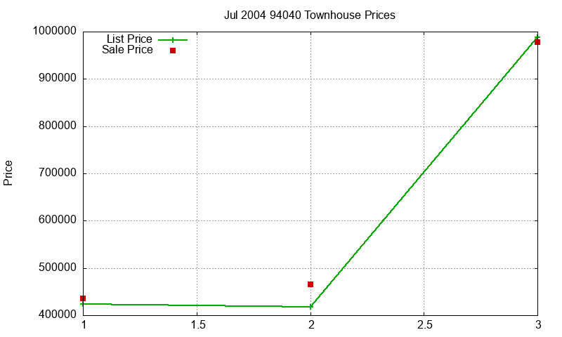 94040 Townhouses Just Sold 2004-07 94040 Townhouses Just Sold 2004-07