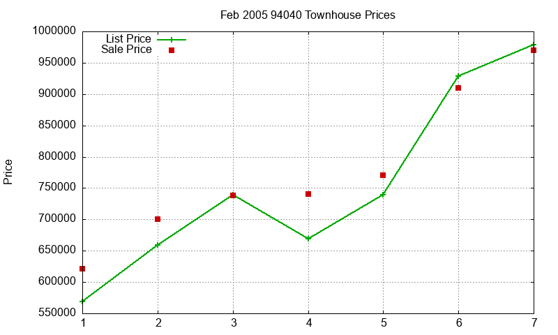 94040 Townhouses Just Sold 2005-02