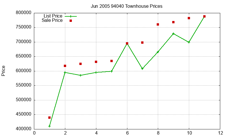 94040 Townhouses Just Sold 2005-06