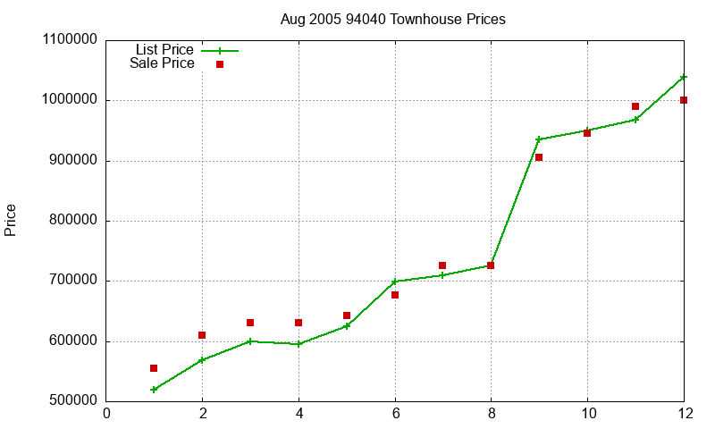 94040 Townhouses Just Sold 2005-08