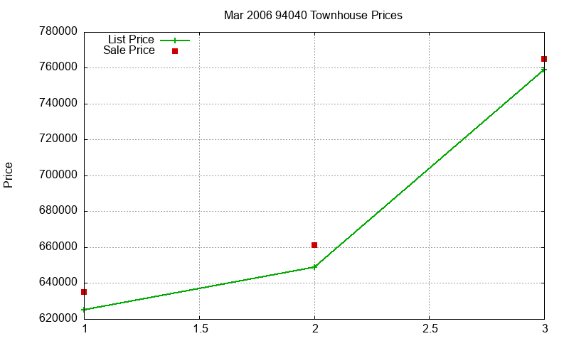 94040 Townhouses Just Sold 2006-03