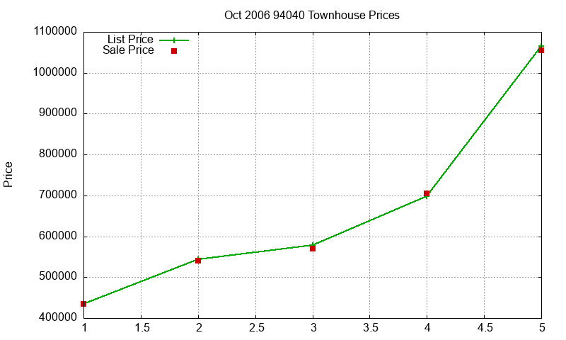 94040 Townhouses Just Sold 2006-10 94040 Townhouses Just Sold 2006-10
