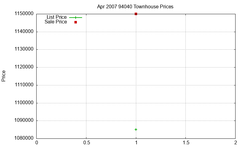 94040 Townhouses Just Sold 2007-04