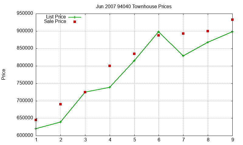 94040 Townhouses Just Sold 2007-06