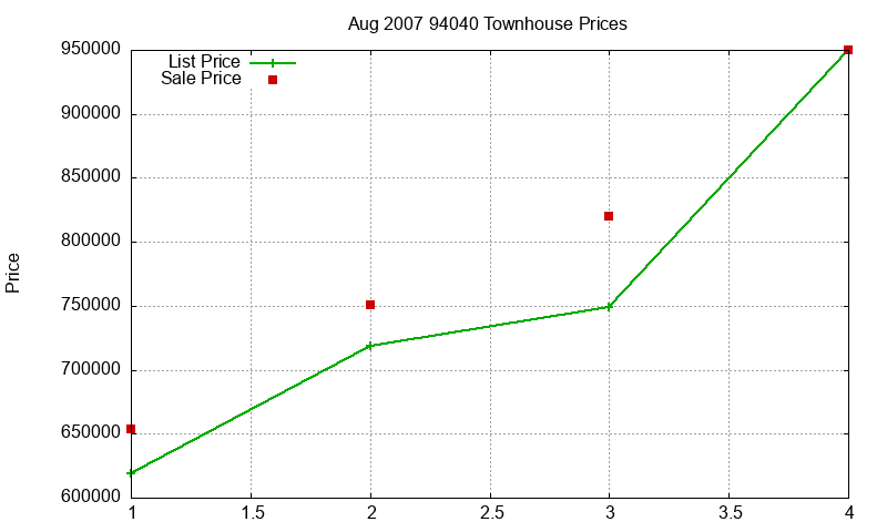 94040 Townhouses Just Sold 2007-08