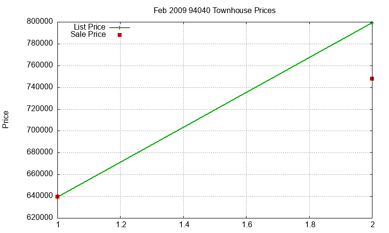 94040 Townhouses Just Sold 2009-02