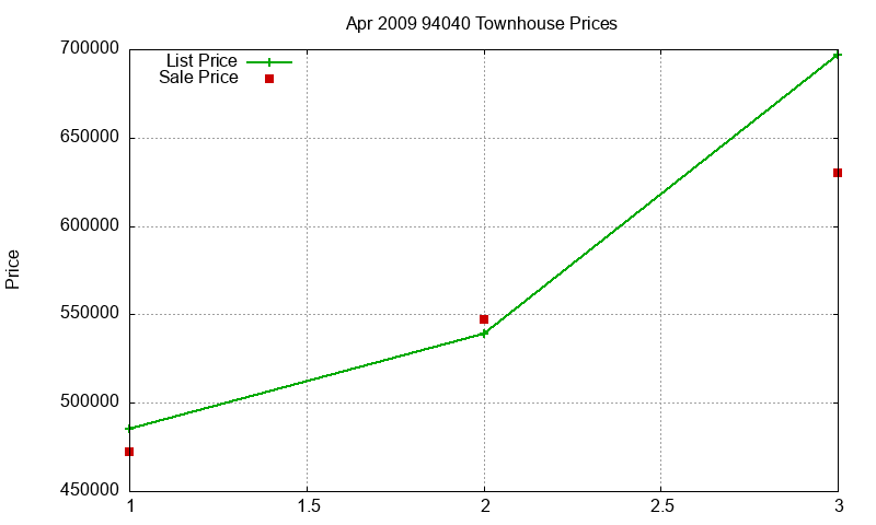 94040 Townhouses Just Sold 2009-04