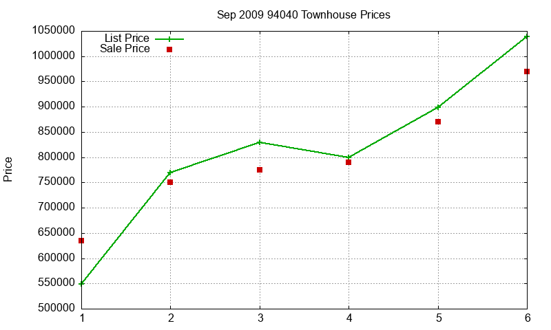 94040 Townhouses Just Sold 2009-09