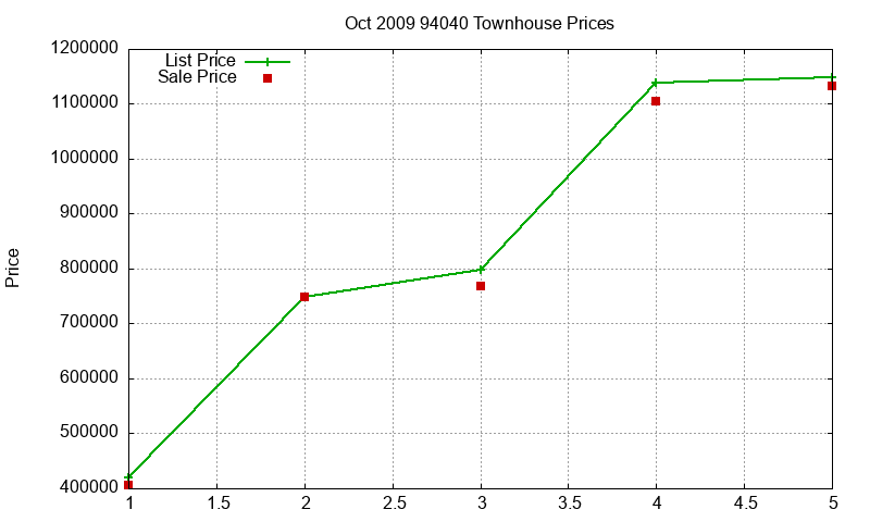 94040 Townhouses Just Sold 2009-10
