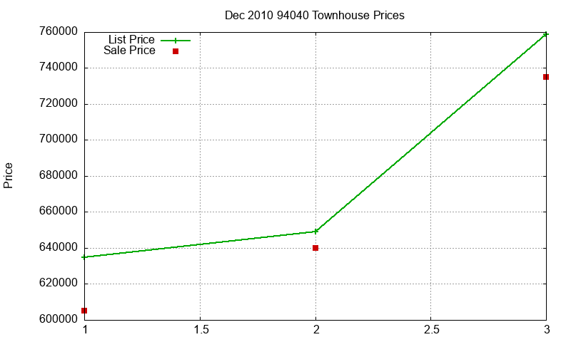 94040 Townhouses Just Sold 2010-12